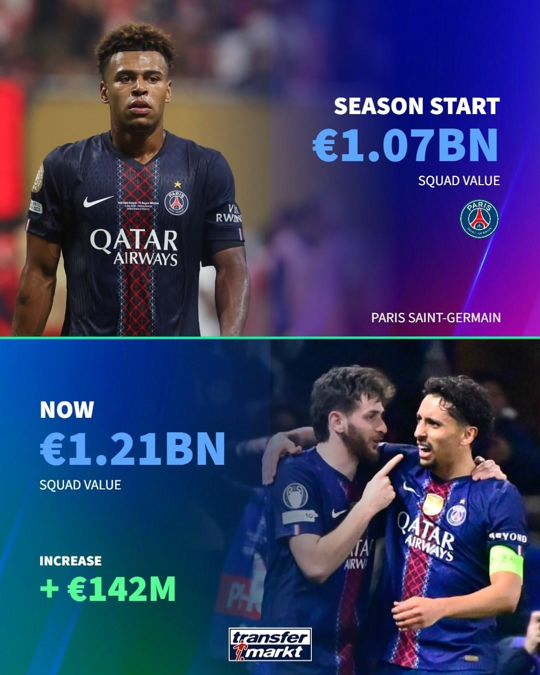 kaiyun-德转盘点本赛季身价上涨最高球队：巴黎1.42亿欧第一，考文垂在列